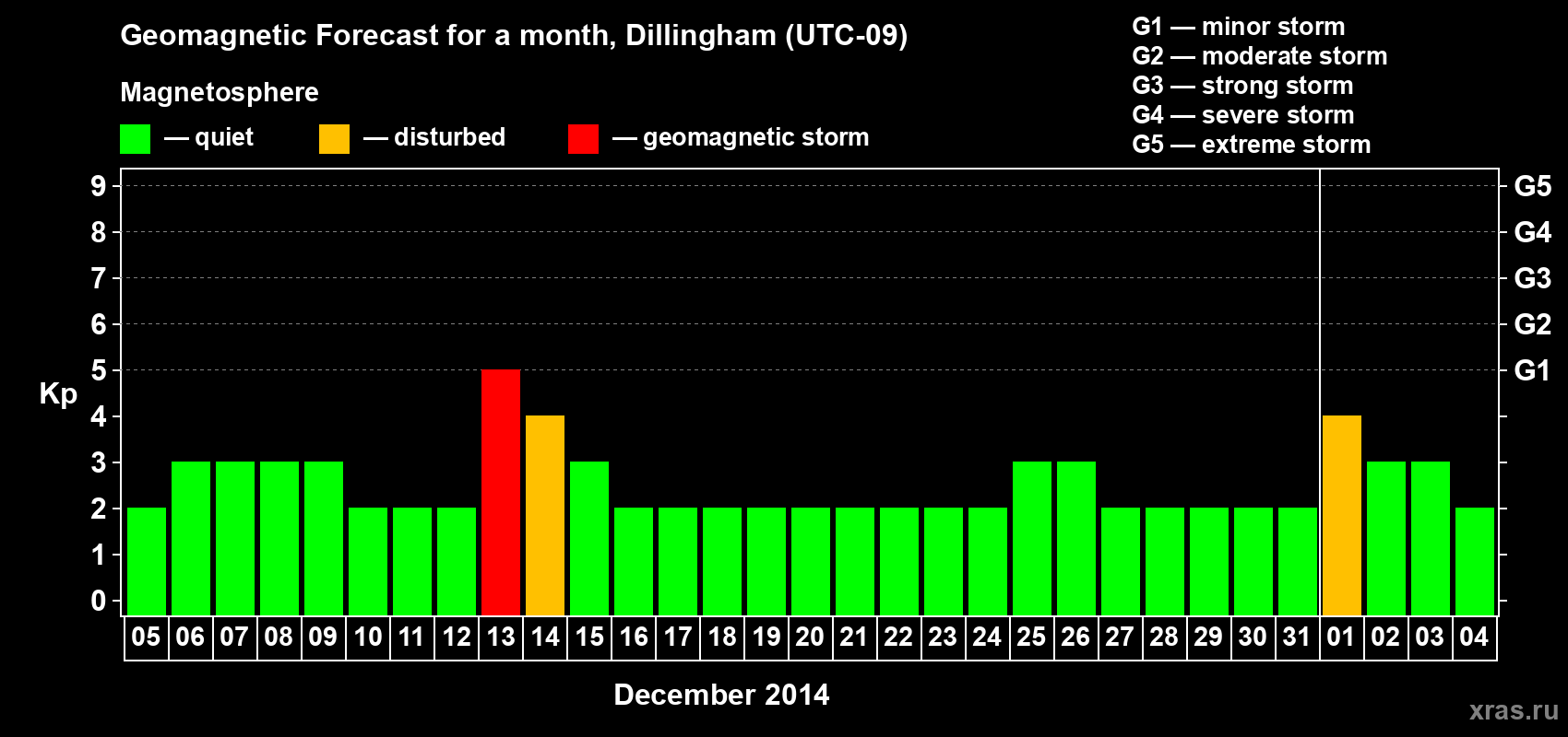 Forecast of the daily maximal value of geomagnetic index Kp for <b>1 month</b> (31 days) <b>from Dec 05, 2013 to Jan 04, 2014</b>