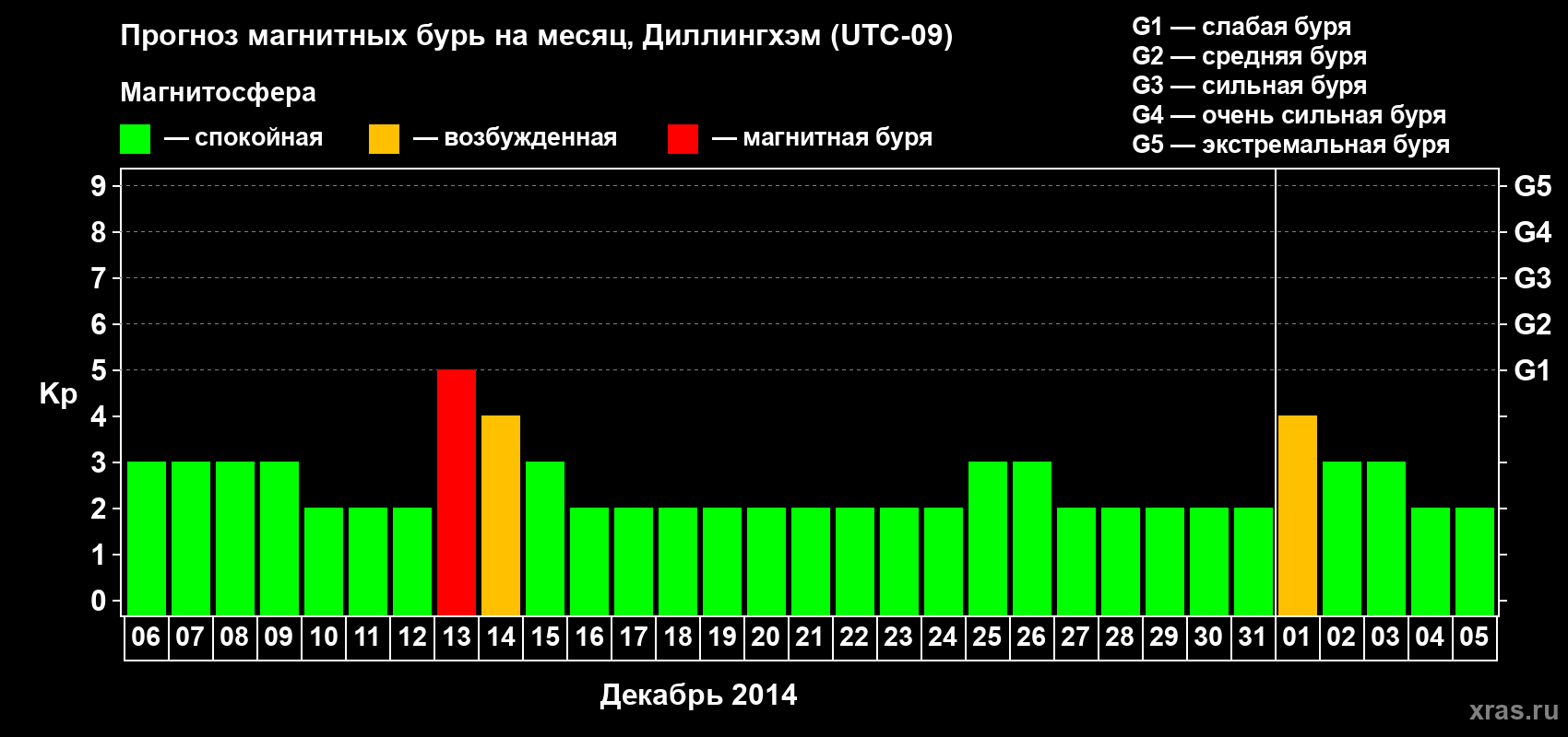 Прогноз максимального суточного геомагнитного индекса Kp на <b>1 месяц</b> (31 день) <b>с 06 декабря 2013 г по 05 января 2014 г</b>