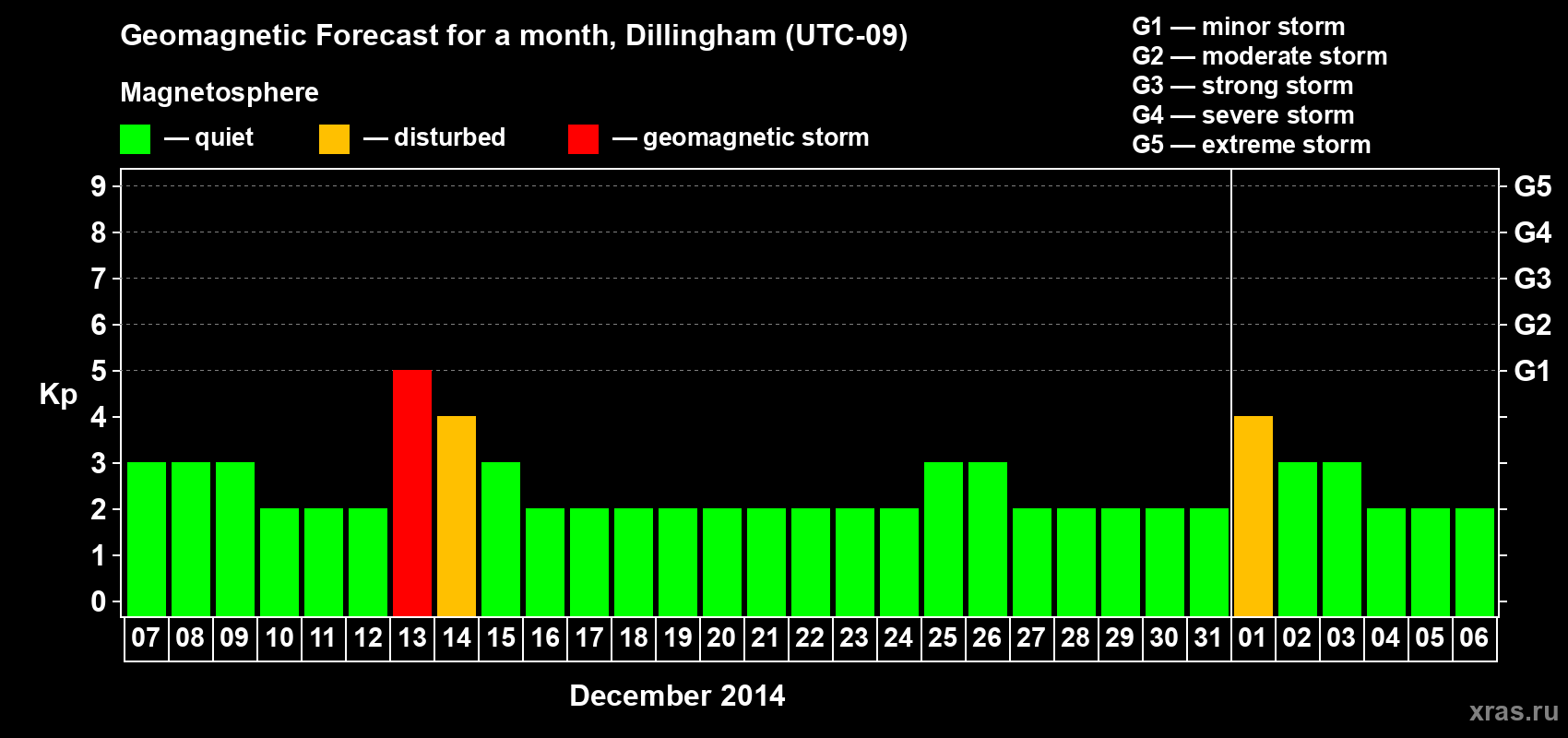 Forecast of the daily maximal value of geomagnetic index Kp for <b>1 month</b> (31 days) <b>from Dec 07, 2013 to Jan 06, 2014</b>