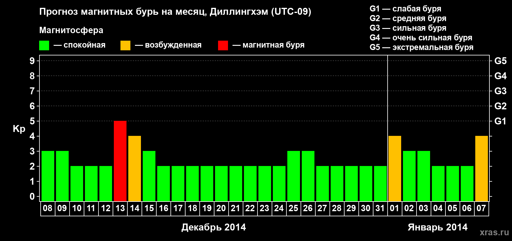 Прогноз максимального суточного геомагнитного индекса Kp на <b>1 месяц</b> (31 день) <b>с 08 декабря 2013 г по 07 января 2014 г</b>