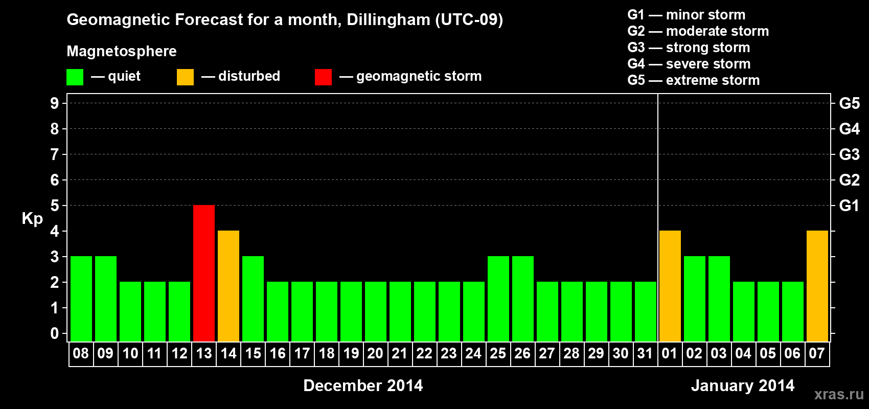 Forecast of the daily maximal value of geomagnetic index Kp for <b>1 month</b> (31 days) <b>from Dec 08, 2013 to Jan 07, 2014</b>