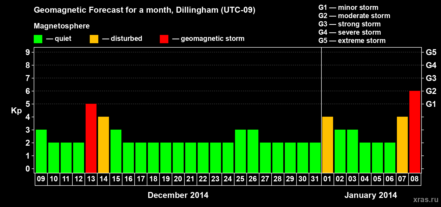 Forecast of the daily maximal value of geomagnetic index Kp for <b>1 month</b> (31 days) <b>from Dec 09, 2013 to Jan 08, 2014</b>