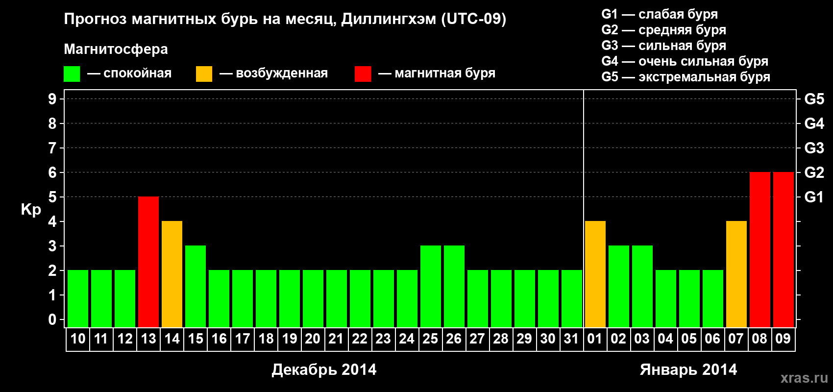 Прогноз максимального суточного геомагнитного индекса Kp на <b>1 месяц</b> (31 день) <b>с 10 декабря 2013 г по 09 января 2014 г</b>
