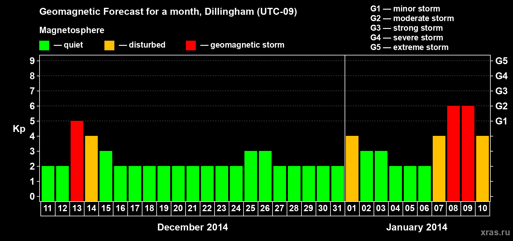 Forecast of the daily maximal value of geomagnetic index Kp for <b>1 month</b> (31 days) <b>from Dec 11, 2013 to Jan 10, 2014</b>