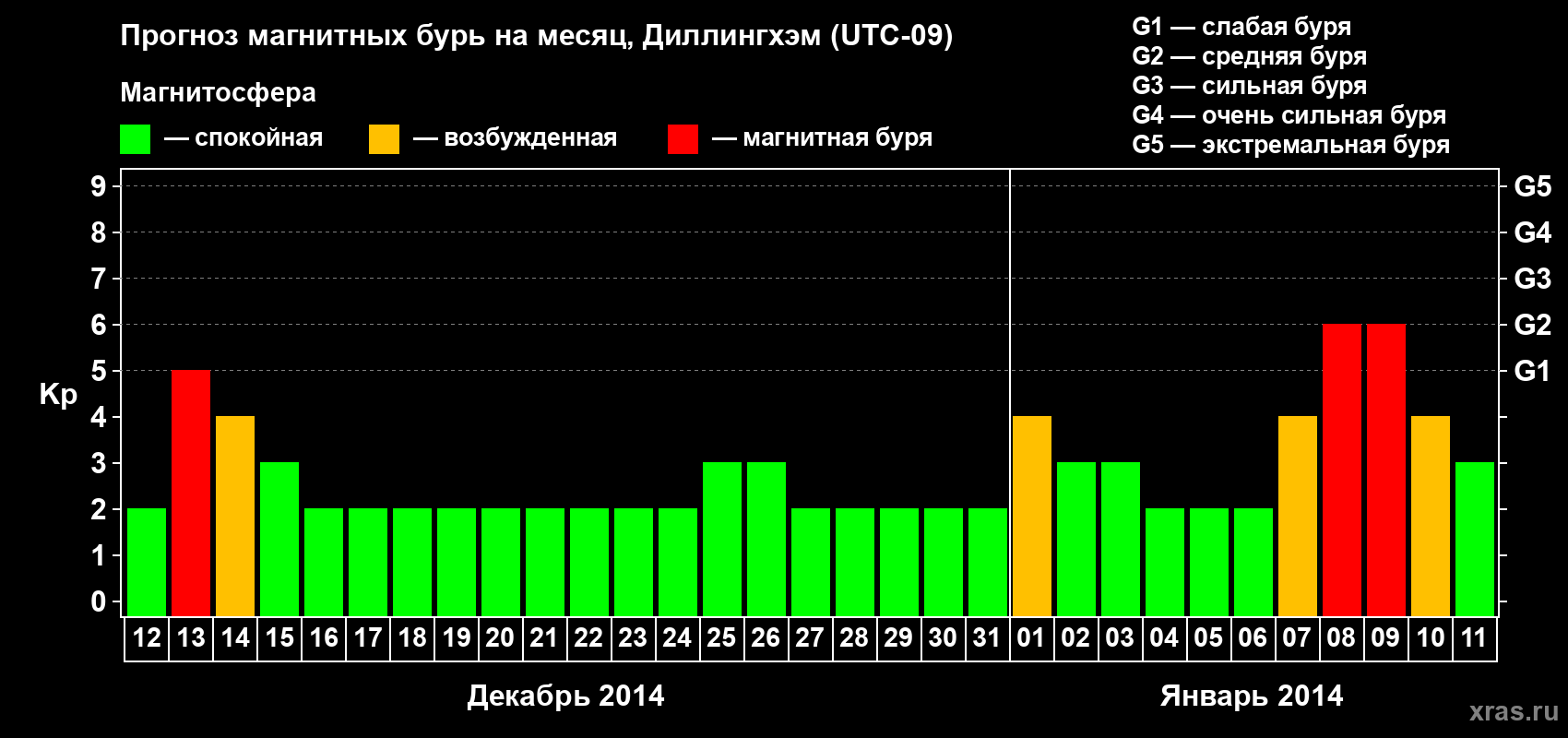 Прогноз максимального суточного геомагнитного индекса Kp на <b>1 месяц</b> (31 день) <b>с 12 декабря 2013 г по 11 января 2014 г</b>