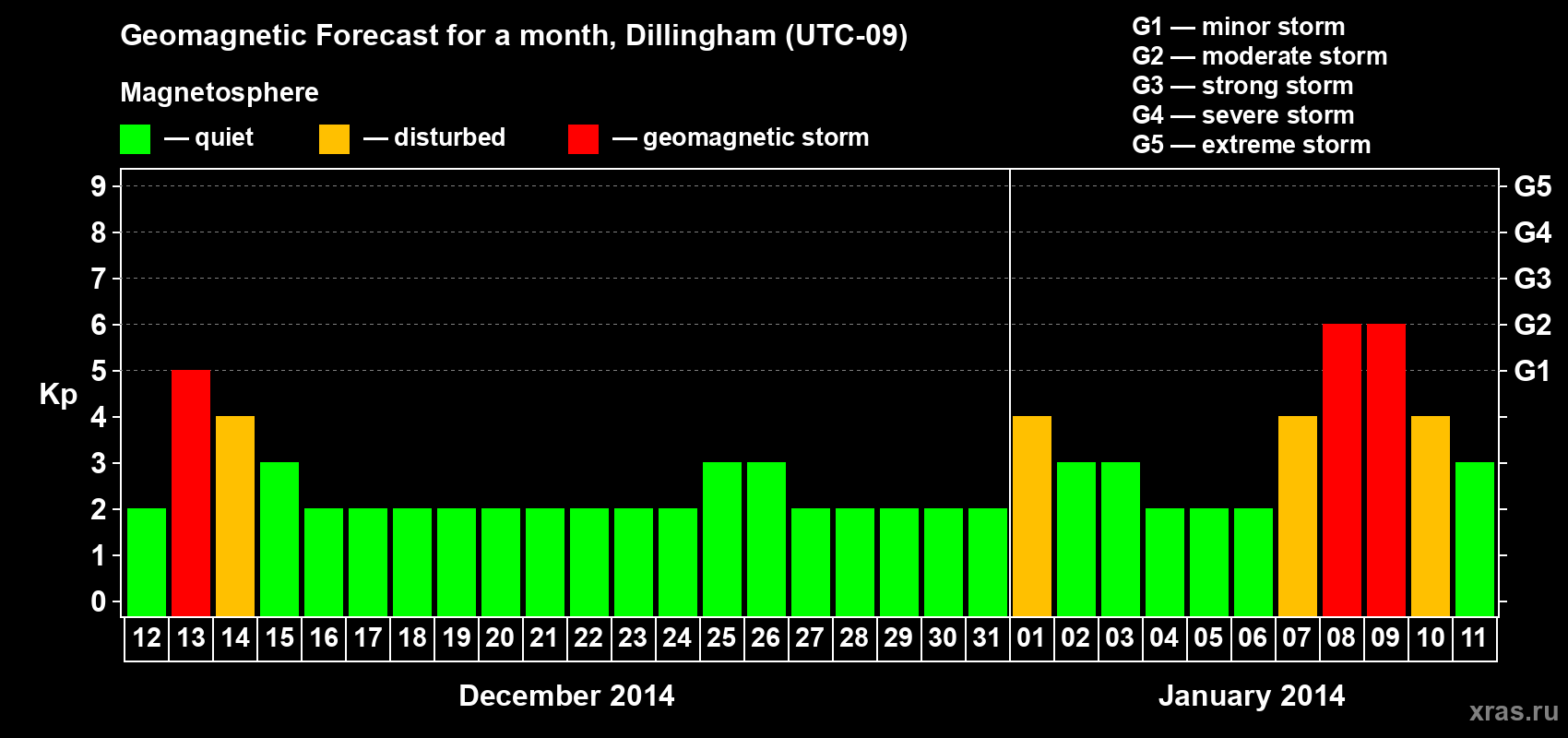 Forecast of the daily maximal value of geomagnetic index Kp for <b>1 month</b> (31 days) <b>from Dec 12, 2013 to Jan 11, 2014</b>