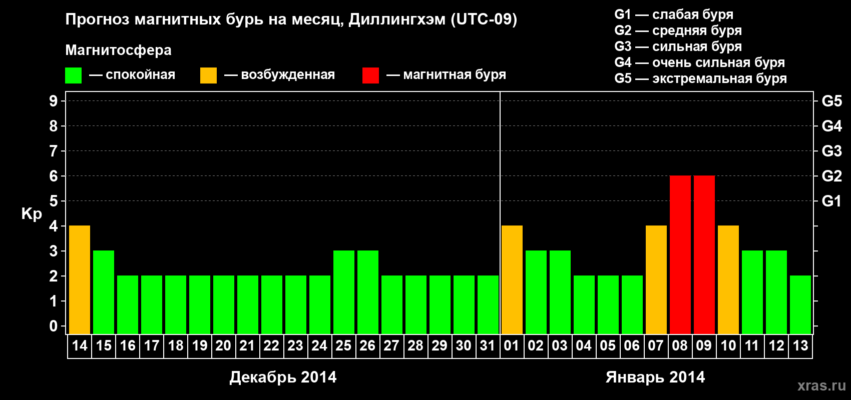 Прогноз максимального суточного геомагнитного индекса Kp на <b>1 месяц</b> (31 день) <b>с 14 декабря 2013 г по 13 января 2014 г</b>