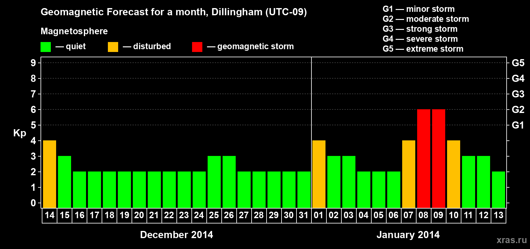 Forecast of the daily maximal value of geomagnetic index Kp for <b>1 month</b> (31 days) <b>from Dec 14, 2013 to Jan 13, 2014</b>
