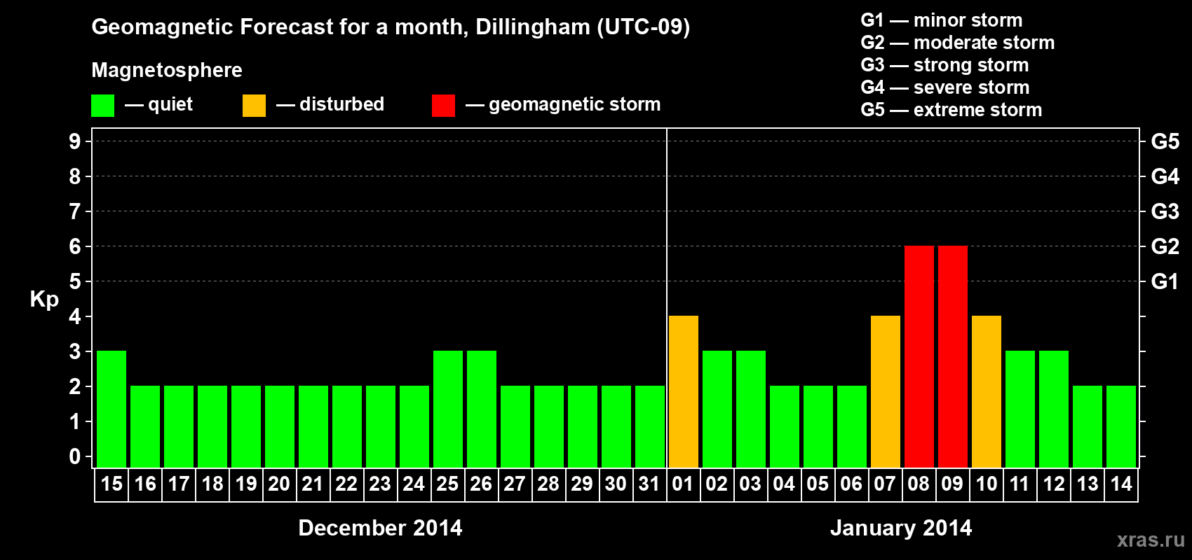 Forecast of the daily maximal value of geomagnetic index Kp for <b>1 month</b> (31 days) <b>from Dec 15, 2013 to Jan 14, 2014</b>