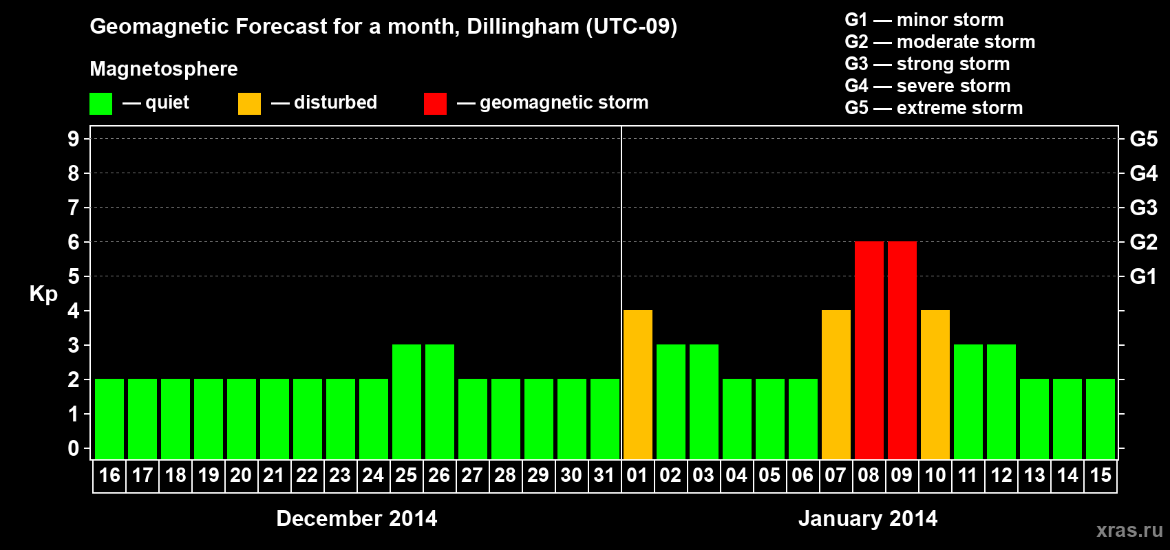 Forecast of the daily maximal value of geomagnetic index Kp for <b>1 month</b> (31 days) <b>from Dec 16, 2013 to Jan 15, 2014</b>
