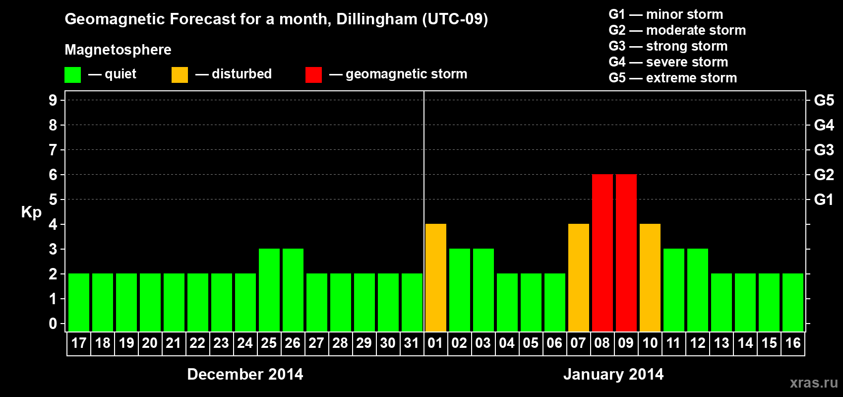 Forecast of the daily maximal value of geomagnetic index Kp for <b>1 month</b> (31 days) <b>from Dec 17, 2013 to Jan 16, 2014</b>
