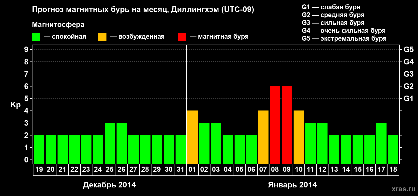 Прогноз максимального суточного геомагнитного индекса Kp на <b>1 месяц</b> (31 день) <b>с 19 декабря 2013 г по 18 января 2014 г</b>