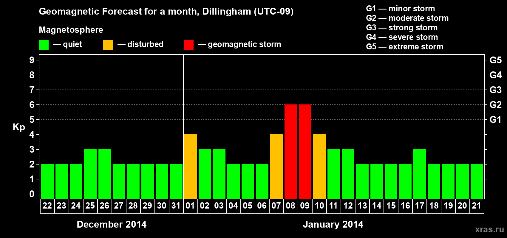Forecast of the daily maximal value of geomagnetic index Kp for <b>1 month</b> (31 days) <b>from Dec 22, 2013 to Jan 21, 2014</b>