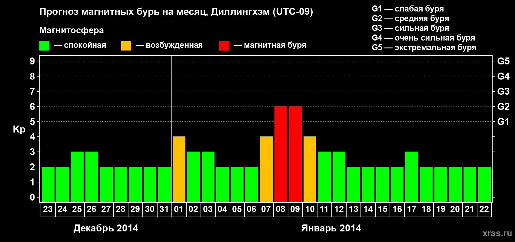 Прогноз максимального суточного геомагнитного индекса Kp на <b>1 месяц</b> (31 день) <b>с 23 декабря 2013 г по 22 января 2014 г</b>