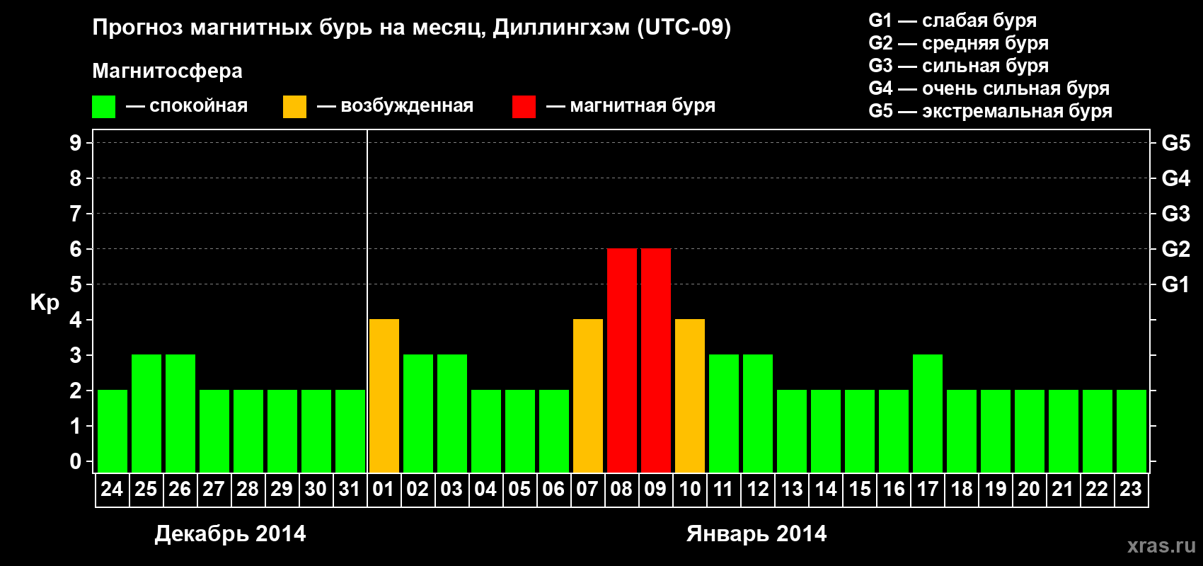 Прогноз максимального суточного геомагнитного индекса Kp на <b>1 месяц</b> (31 день) <b>с 24 декабря 2013 г по 23 января 2014 г</b>