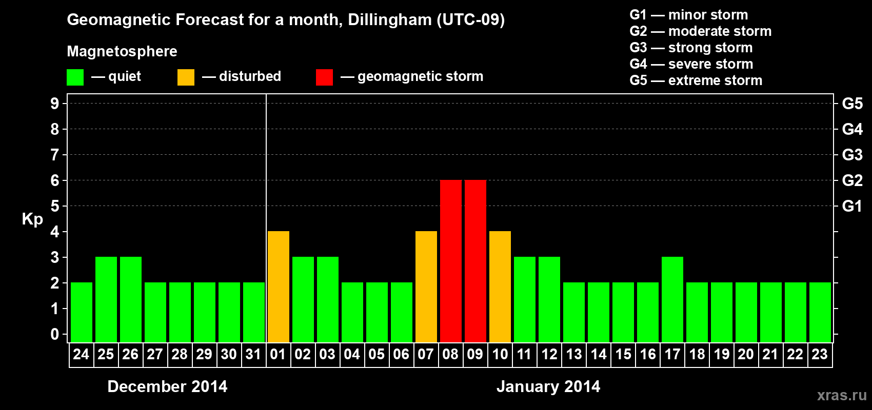 Forecast of the daily maximal value of geomagnetic index Kp for <b>1 month</b> (31 days) <b>from Dec 24, 2013 to Jan 23, 2014</b>