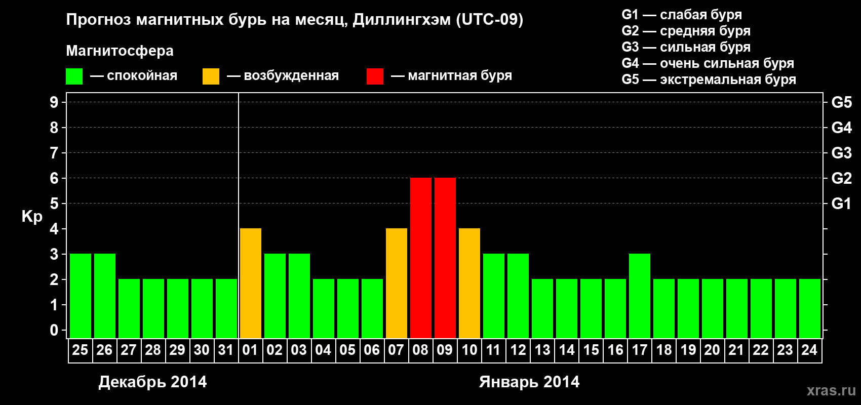 Прогноз максимального суточного геомагнитного индекса Kp на <b>1 месяц</b> (31 день) <b>с 25 декабря 2013 г по 24 января 2014 г</b>