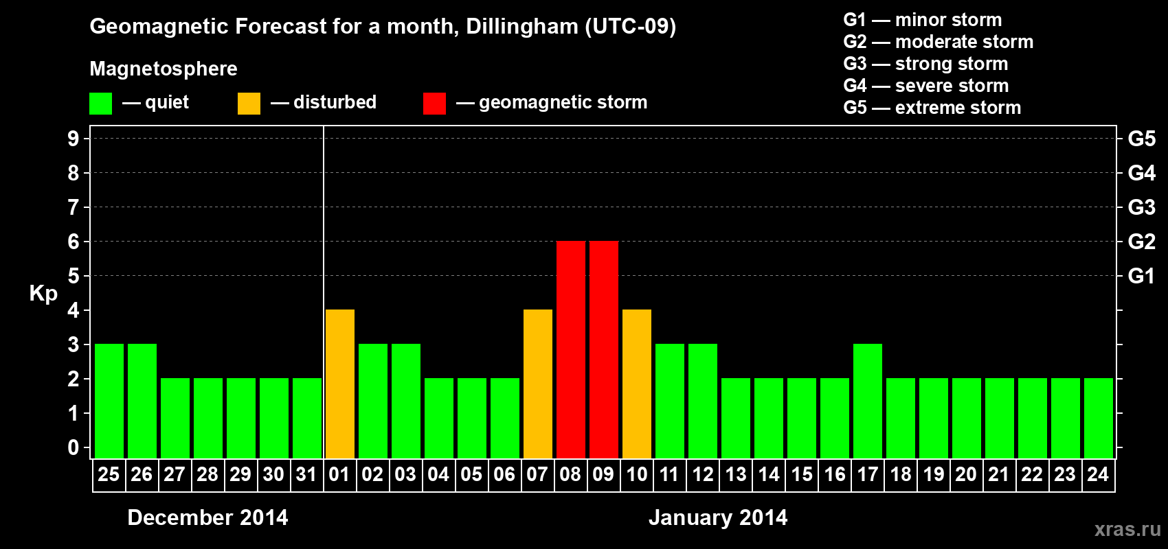 Forecast of the daily maximal value of geomagnetic index Kp for <b>1 month</b> (31 days) <b>from Dec 25, 2013 to Jan 24, 2014</b>