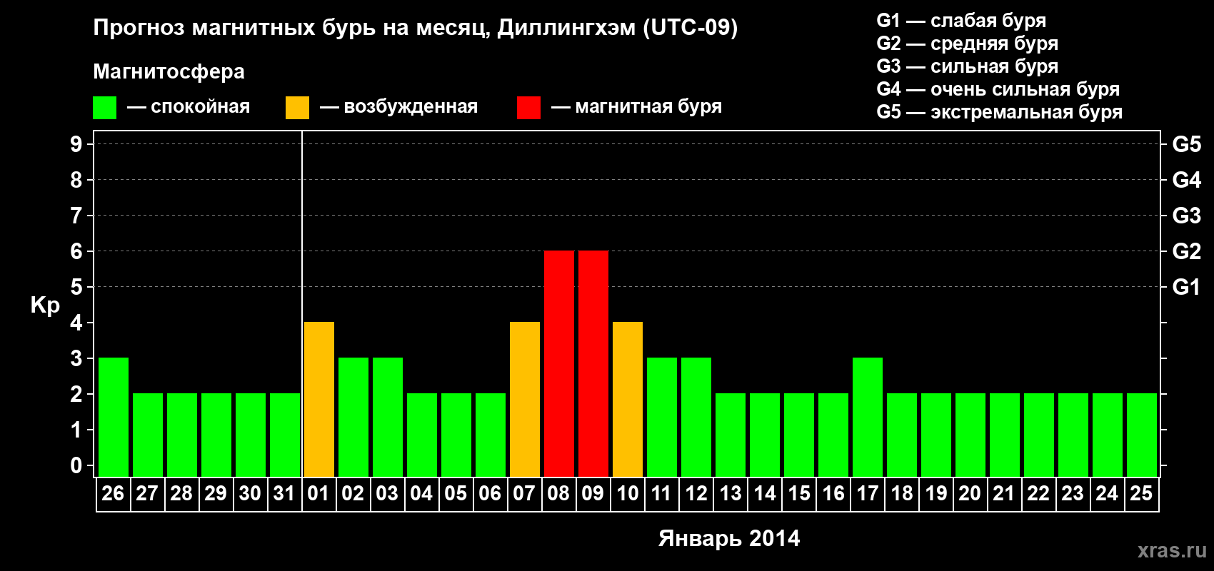 Прогноз максимального суточного геомагнитного индекса Kp на <b>1 месяц</b> (31 день) <b>с 26 декабря 2013 г по 25 января 2014 г</b>