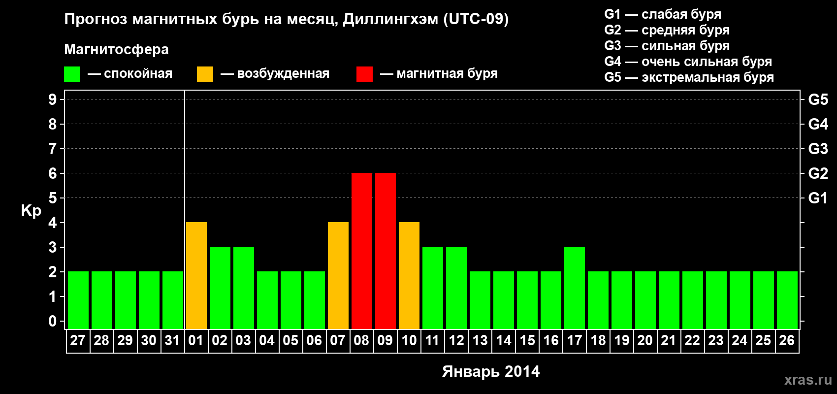 Прогноз максимального суточного геомагнитного индекса Kp на <b>1 месяц</b> (31 день) <b>с 27 декабря 2013 г по 26 января 2014 г</b>