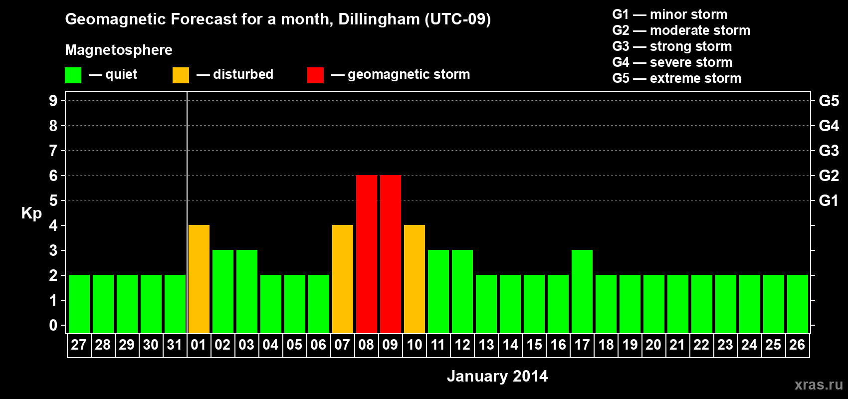 Forecast of the daily maximal value of geomagnetic index Kp for <b>1 month</b> (31 days) <b>from Dec 27, 2013 to Jan 26, 2014</b>