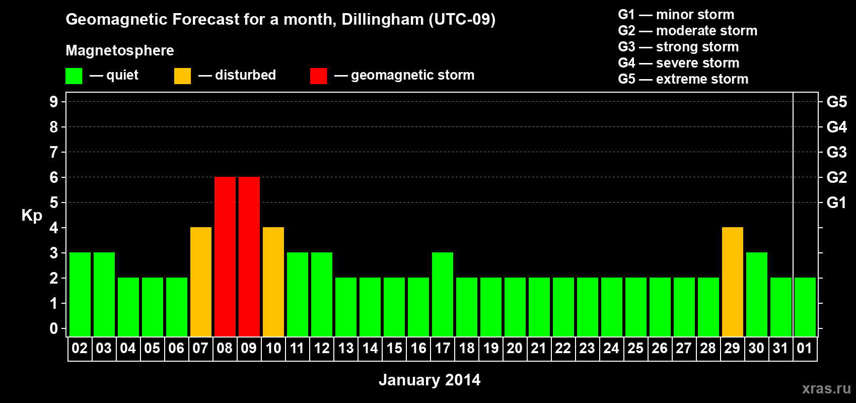Forecast of the daily maximal value of geomagnetic index Kp for <b>1 month</b> (31 days) <b>from Jan 02, 2014 to Feb 01, 2014</b>