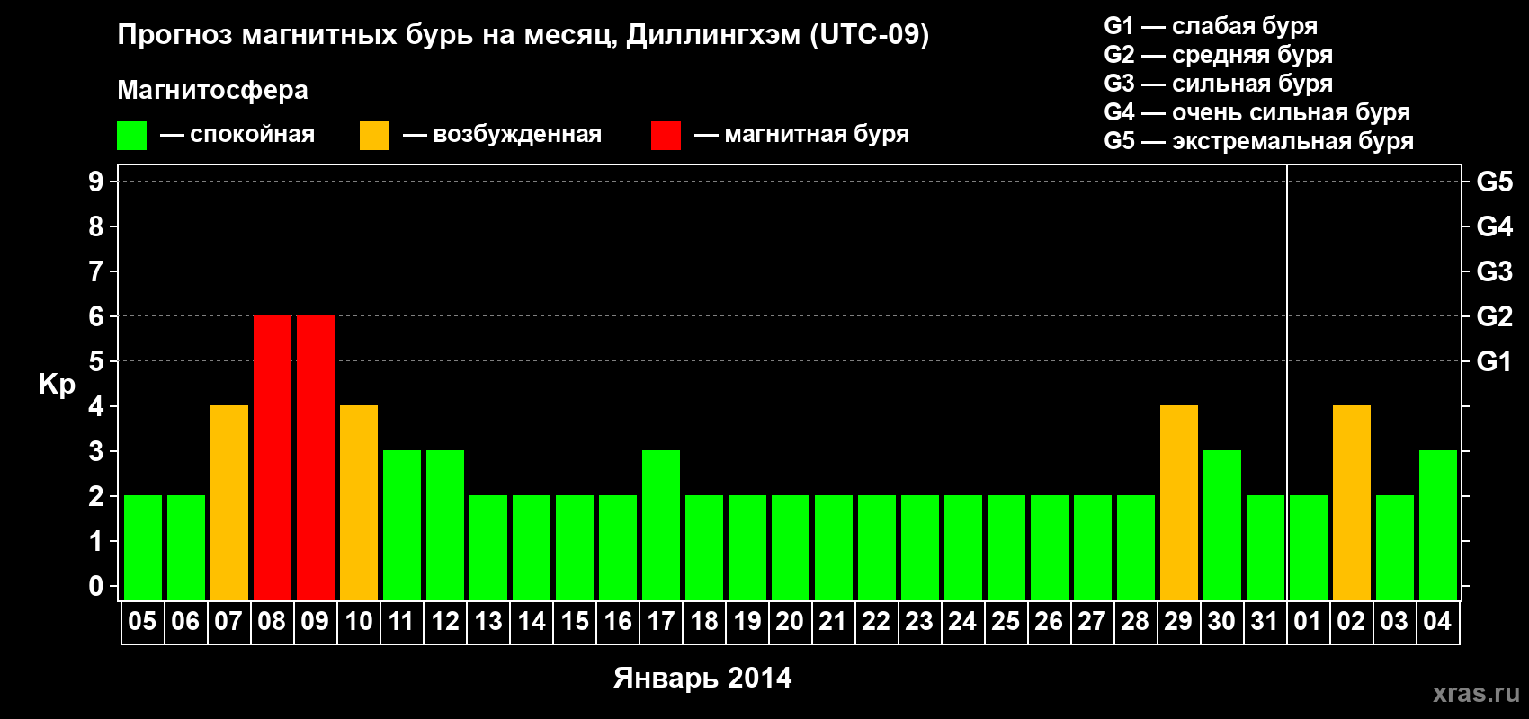 Прогноз максимального суточного геомагнитного индекса Kp на <b>1 месяц</b> (31 день) <b>с 05 января по 04 февраля 2014 г</b>