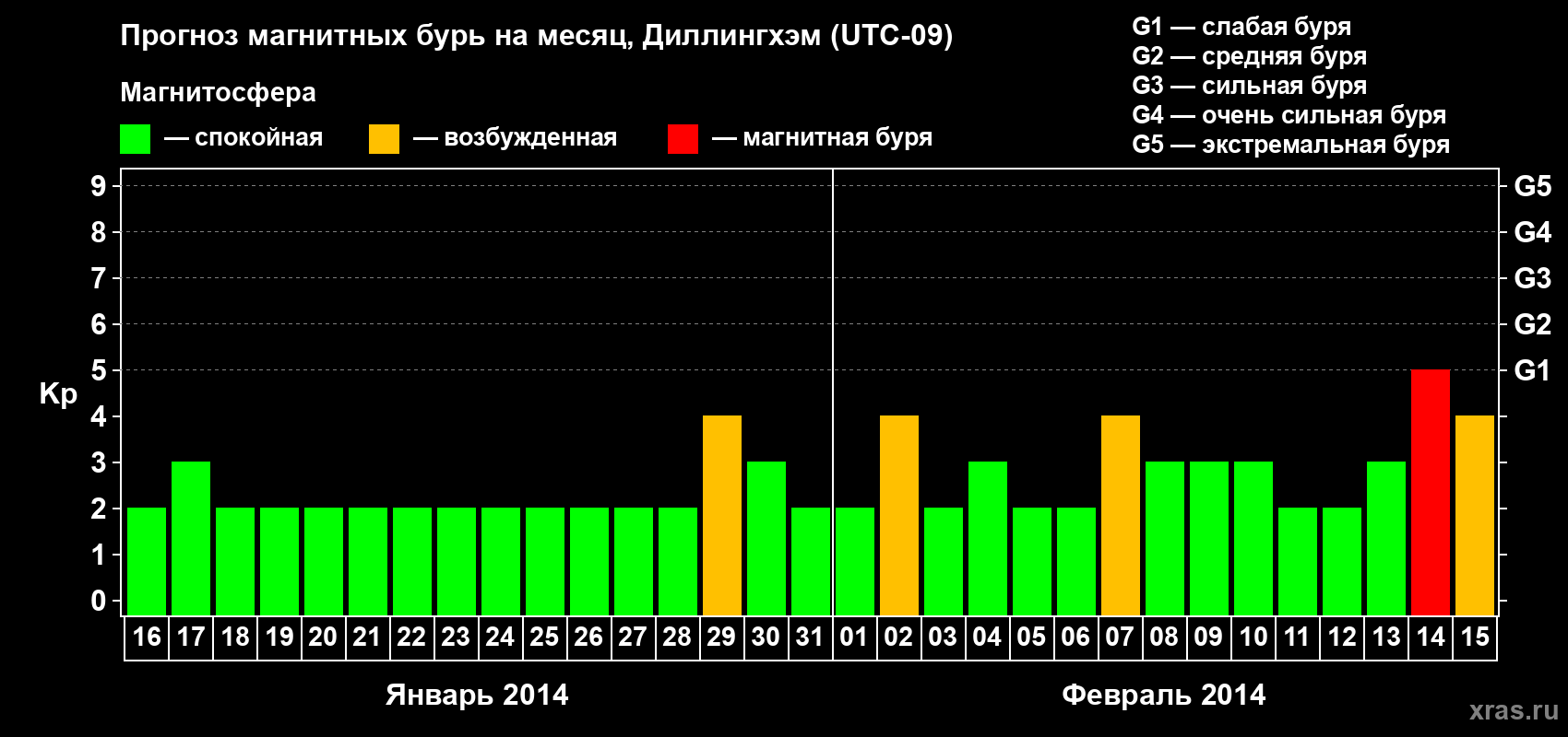 Прогноз максимального суточного геомагнитного индекса Kp на <b>1 месяц</b> (31 день) <b>с 16 января по 15 февраля 2014 г</b>