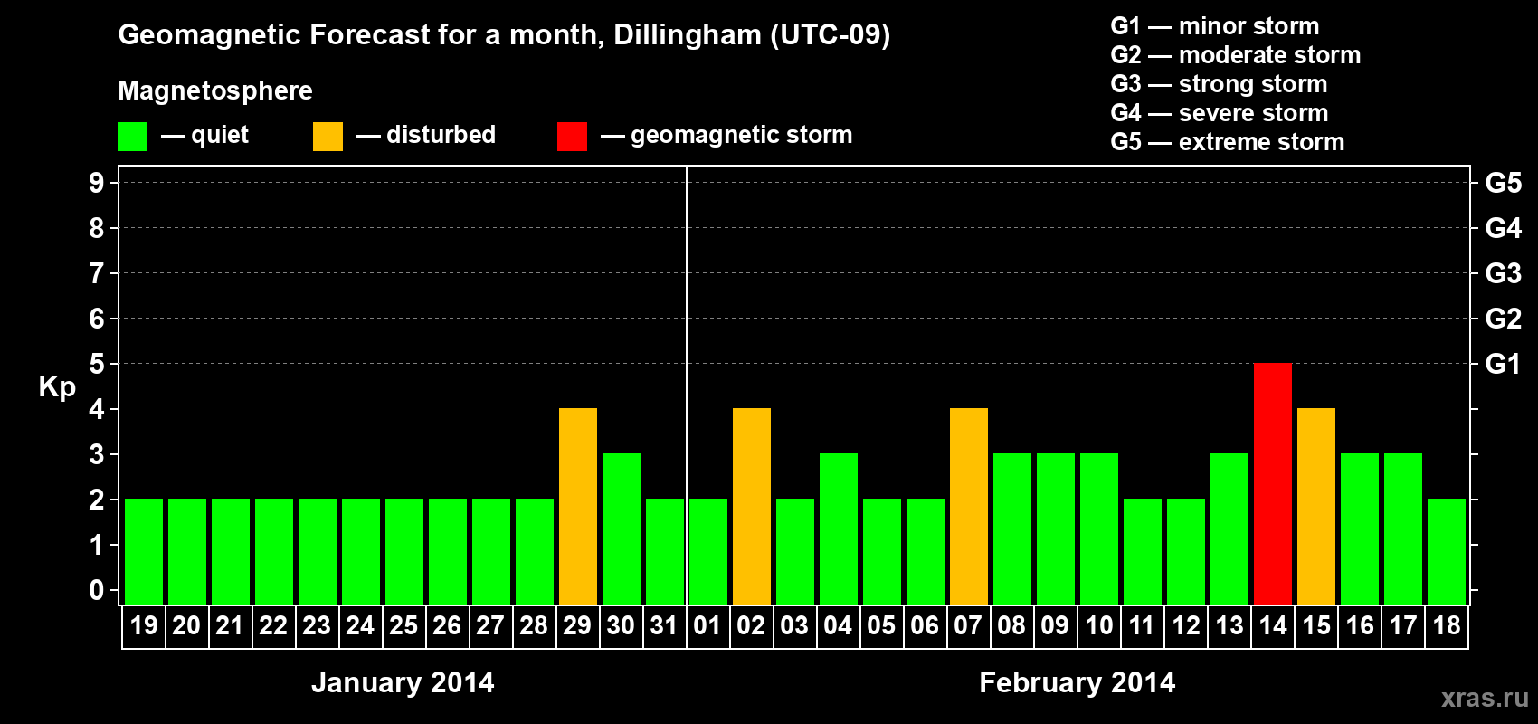 Forecast of the daily maximal value of geomagnetic index Kp for <b>1 month</b> (31 days) <b>from Jan 19, 2014 to Feb 18, 2014</b>