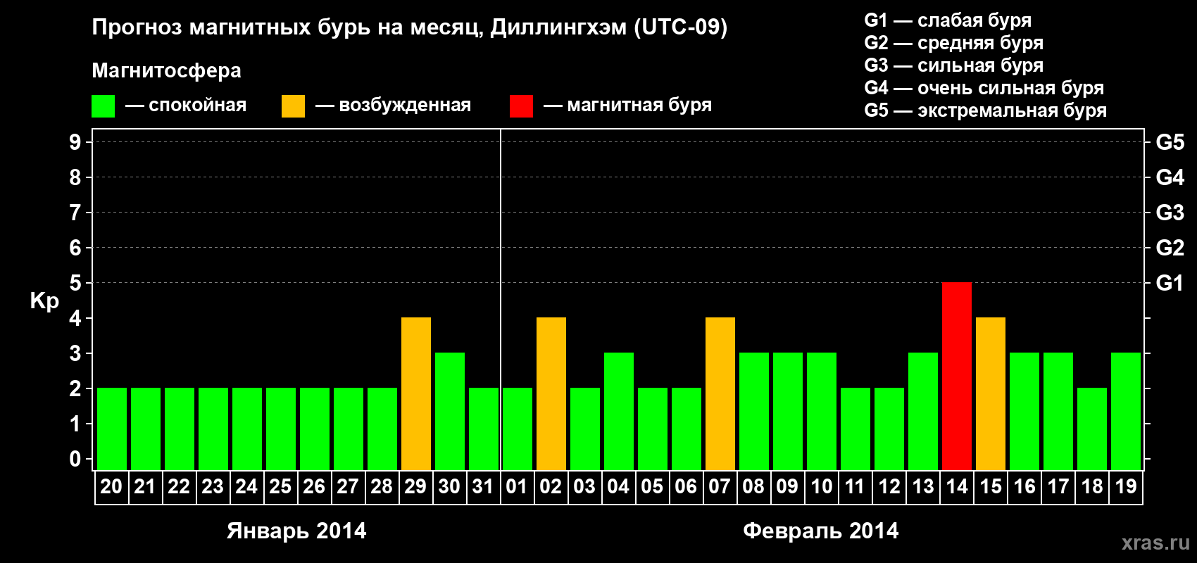 Прогноз максимального суточного геомагнитного индекса Kp на <b>1 месяц</b> (31 день) <b>с 20 января по 19 февраля 2014 г</b>