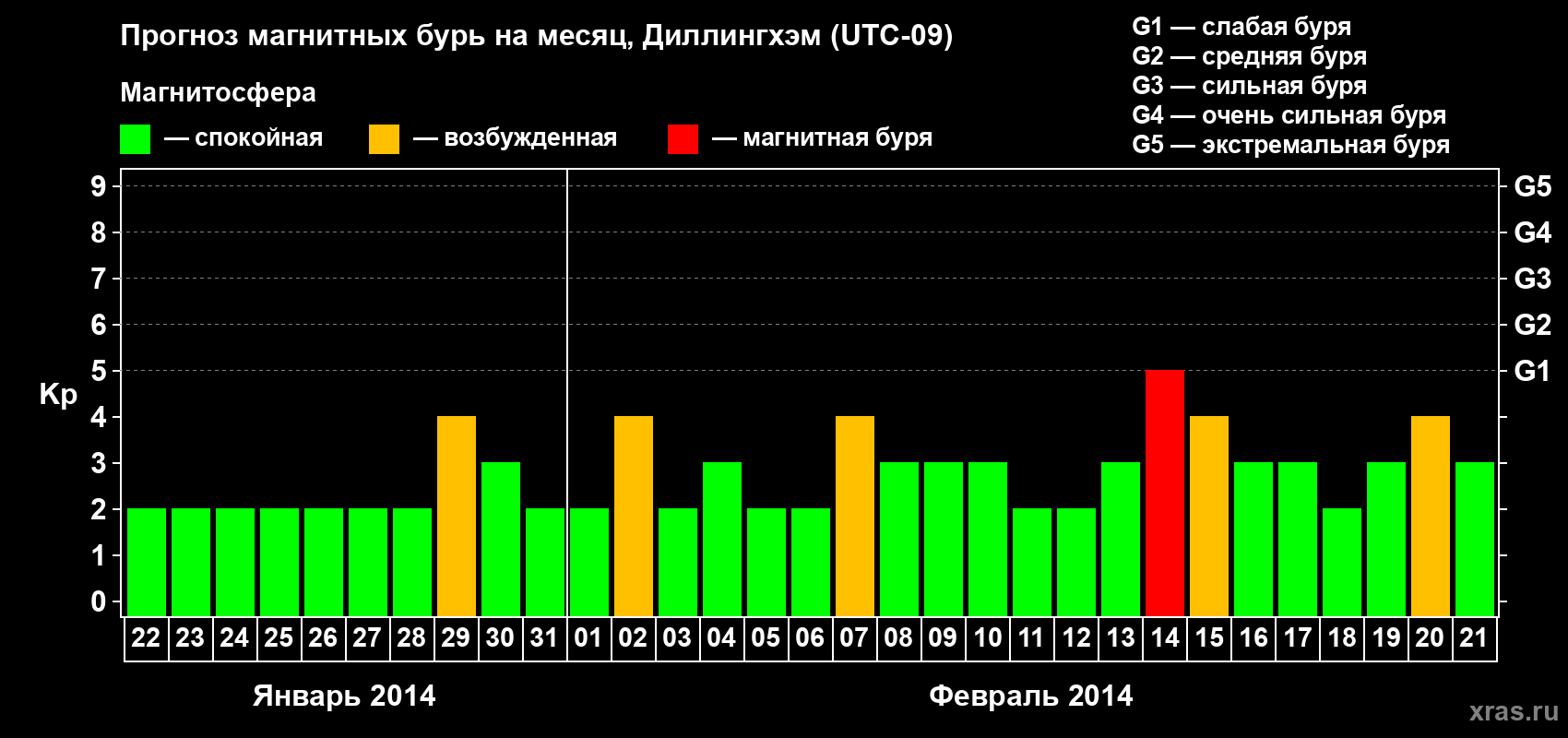 Прогноз максимального суточного геомагнитного индекса Kp на <b>1 месяц</b> (31 день) <b>с 22 января по 21 февраля 2014 г</b>