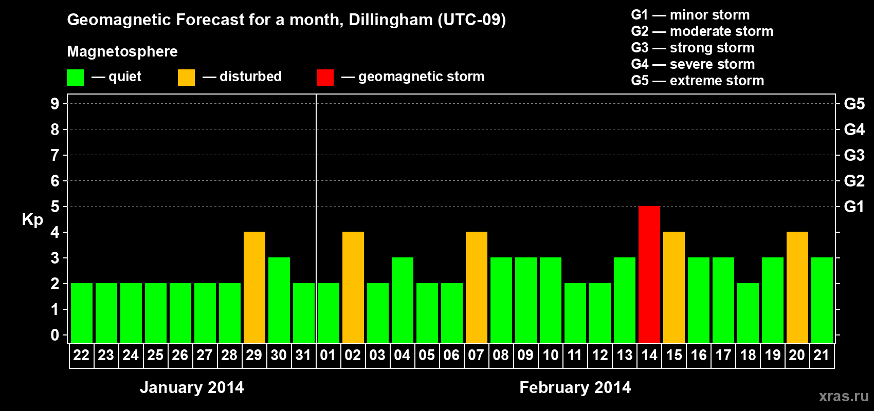 Forecast of the daily maximal value of geomagnetic index Kp for <b>1 month</b> (31 days) <b>from Jan 22, 2014 to Feb 21, 2014</b>