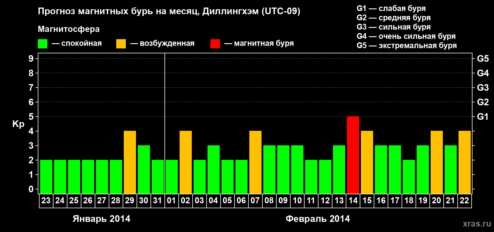 Прогноз максимального суточного геомагнитного индекса Kp на <b>1 месяц</b> (31 день) <b>с 23 января по 22 февраля 2014 г</b>