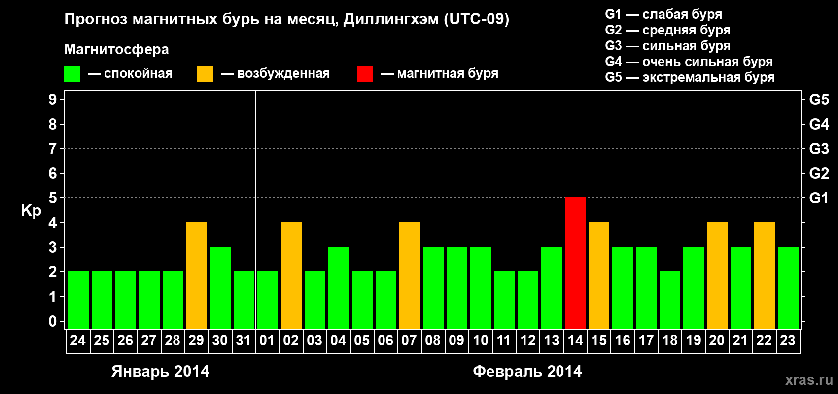 Прогноз максимального суточного геомагнитного индекса Kp на <b>1 месяц</b> (31 день) <b>с 24 января по 23 февраля 2014 г</b>