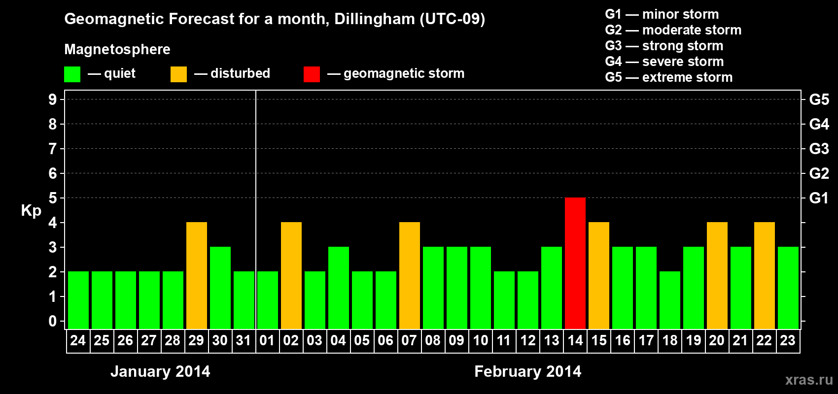 Forecast of the daily maximal value of geomagnetic index Kp for <b>1 month</b> (31 days) <b>from Jan 24, 2014 to Feb 23, 2014</b>