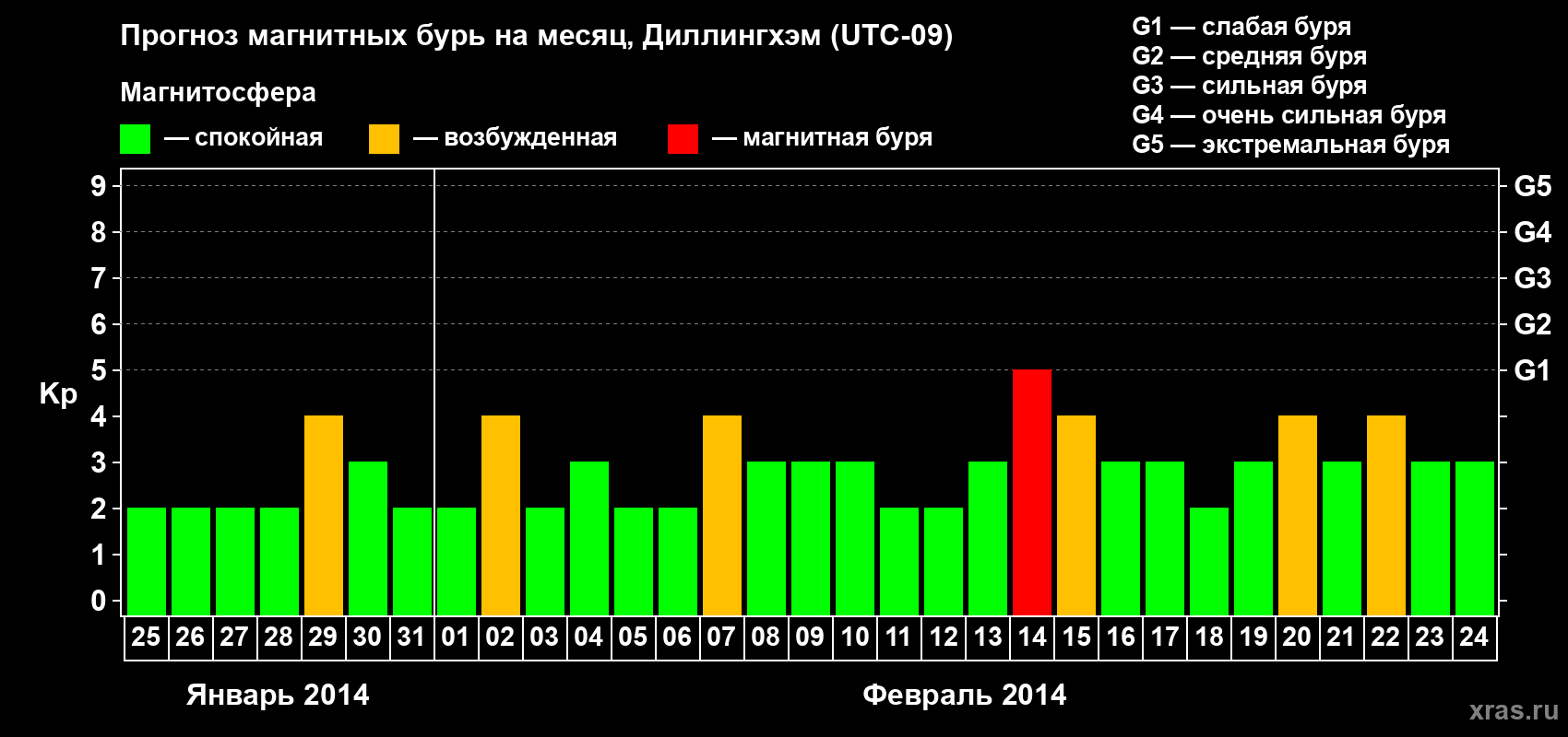 Прогноз максимального суточного геомагнитного индекса Kp на <b>1 месяц</b> (31 день) <b>с 25 января по 24 февраля 2014 г</b>