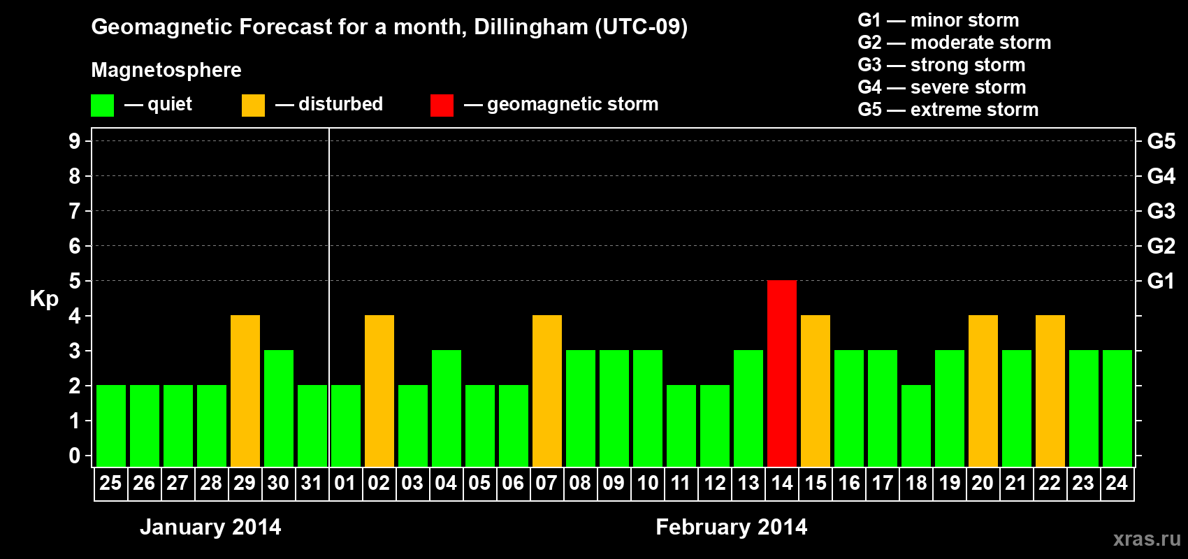 Forecast of the daily maximal value of geomagnetic index Kp for <b>1 month</b> (31 days) <b>from Jan 25, 2014 to Feb 24, 2014</b>