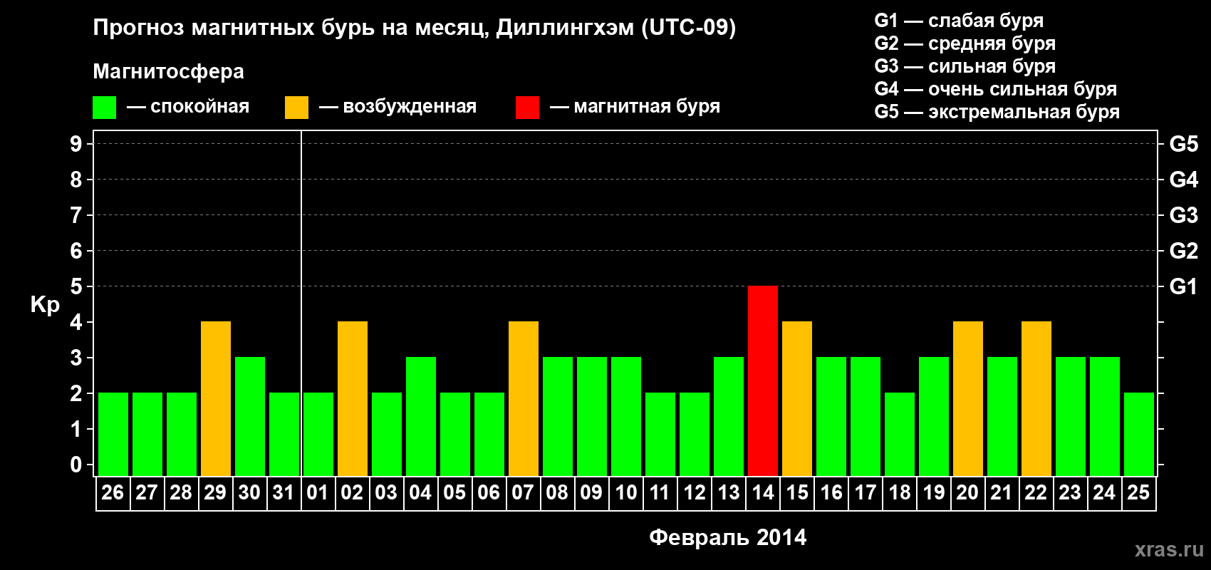 Прогноз максимального суточного геомагнитного индекса Kp на <b>1 месяц</b> (31 день) <b>с 26 января по 25 февраля 2014 г</b>