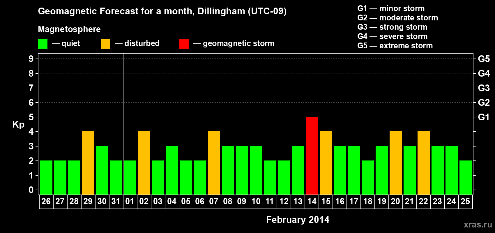 Forecast of the daily maximal value of geomagnetic index Kp for <b>1 month</b> (31 days) <b>from Jan 26, 2014 to Feb 25, 2014</b>