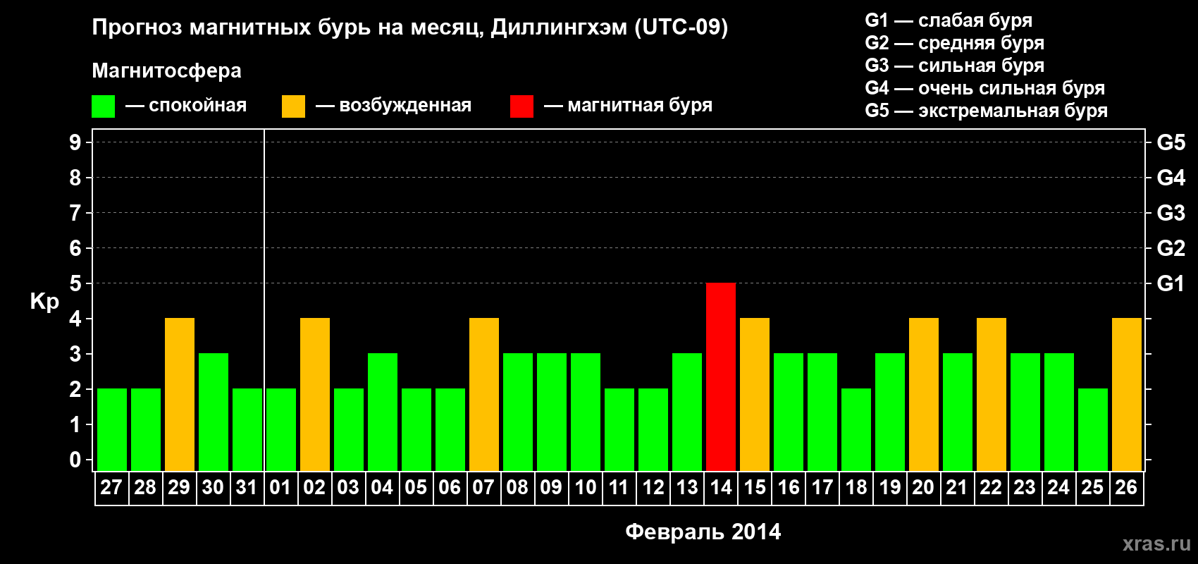 Прогноз максимального суточного геомагнитного индекса Kp на <b>1 месяц</b> (31 день) <b>с 27 января по 26 февраля 2014 г</b>