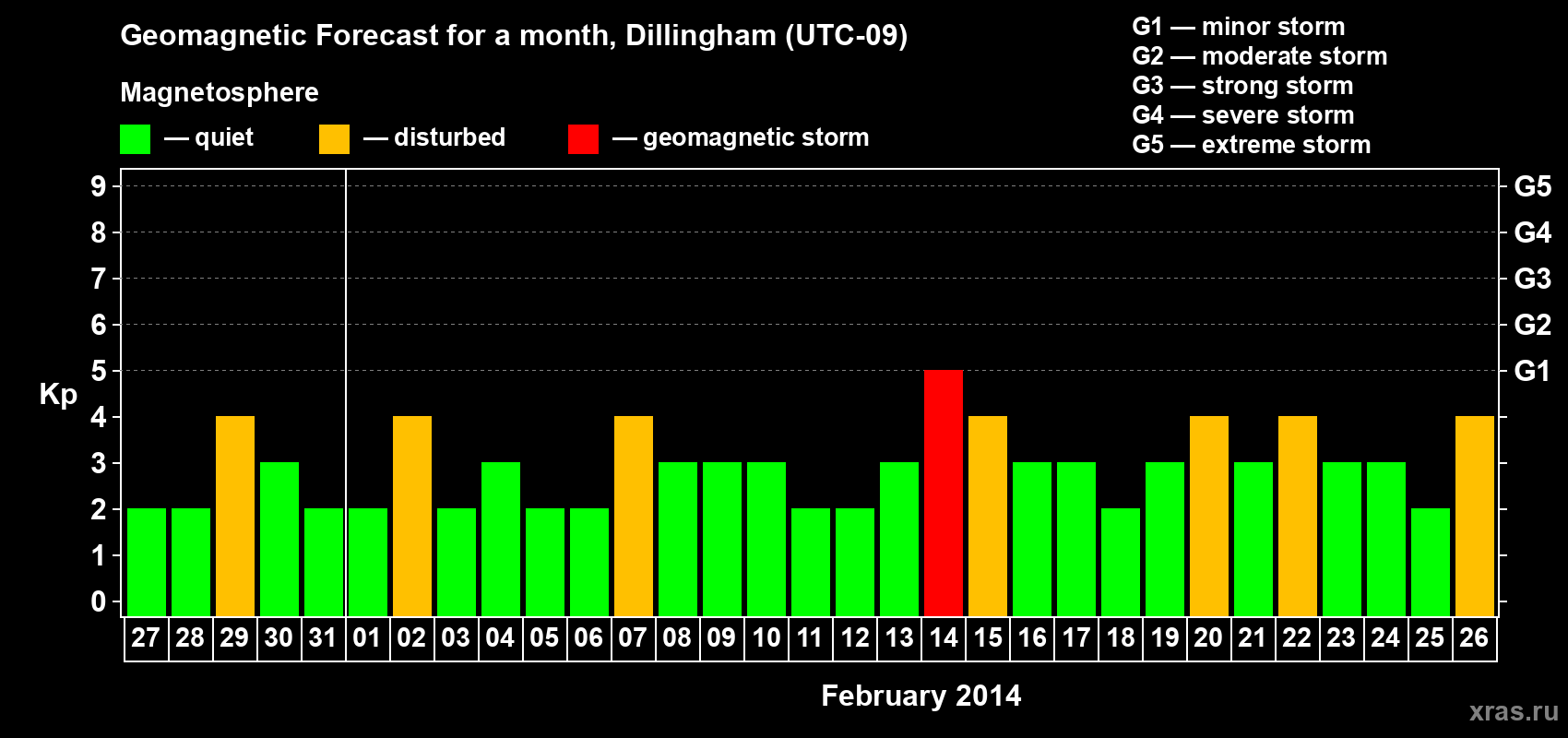 Forecast of the daily maximal value of geomagnetic index Kp for <b>1 month</b> (31 days) <b>from Jan 27, 2014 to Feb 26, 2014</b>