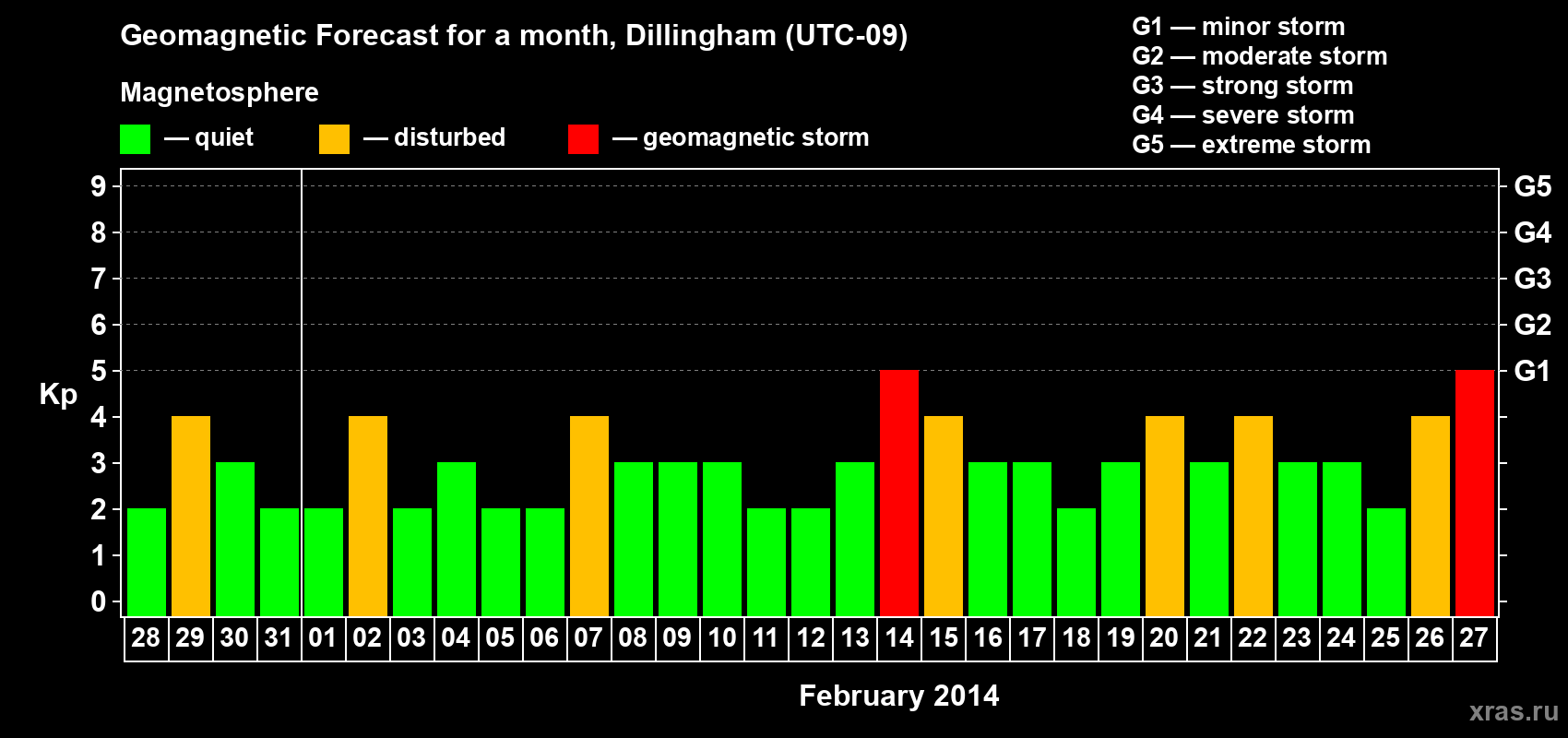 Forecast of the daily maximal value of geomagnetic index Kp for <b>1 month</b> (31 days) <b>from Jan 28, 2014 to Feb 27, 2014</b>
