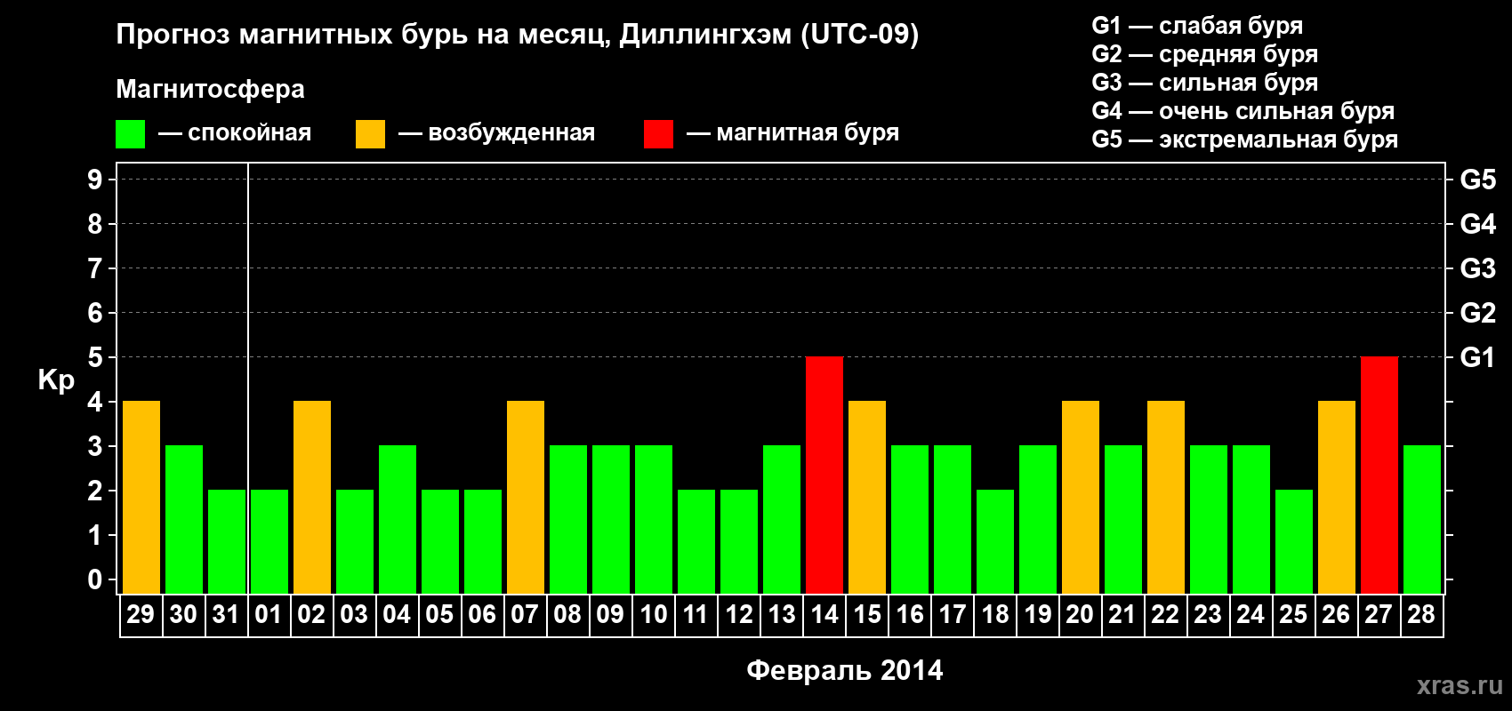 Прогноз максимального суточного геомагнитного индекса Kp на <b>1 месяц</b> (31 день) <b>с 29 января по 28 февраля 2014 г</b>