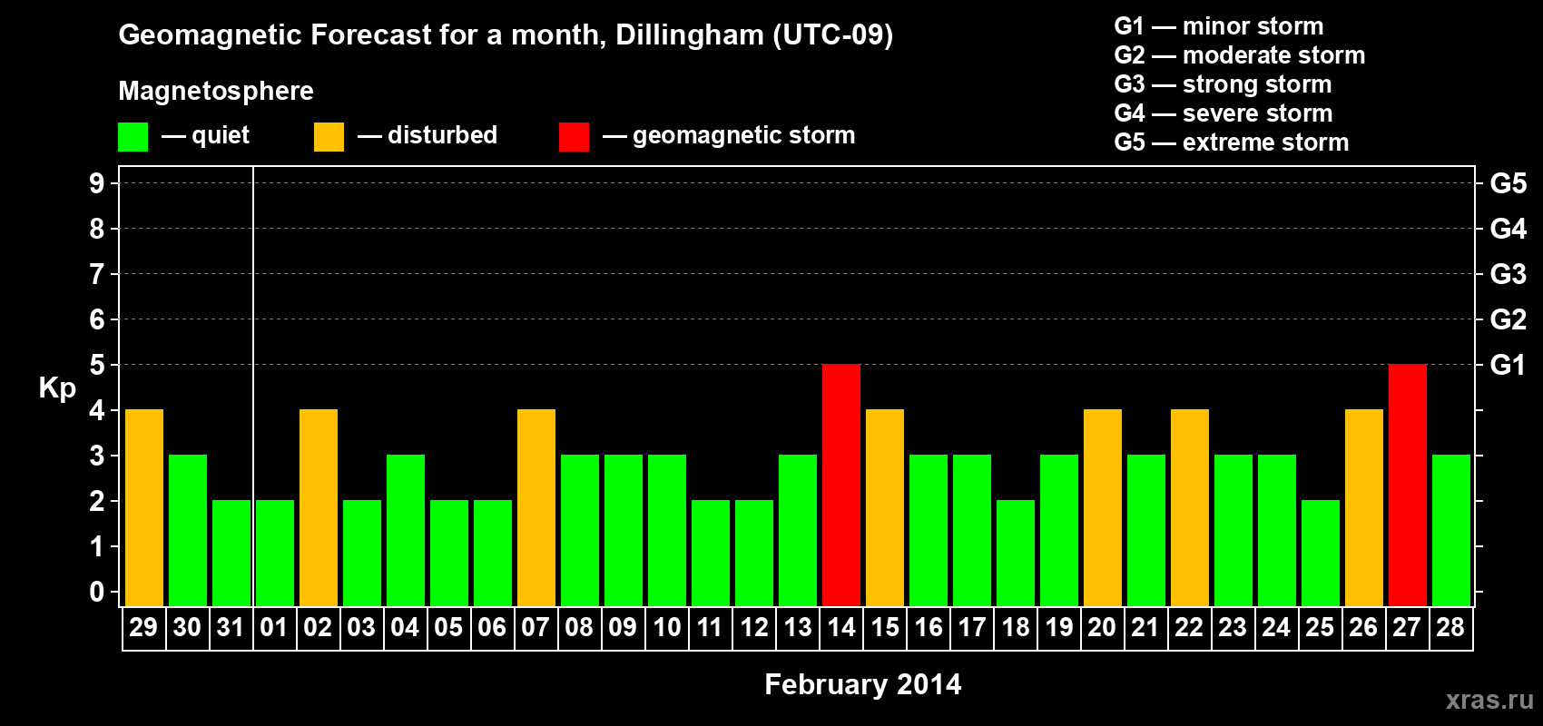 Forecast of the daily maximal value of geomagnetic index Kp for <b>1 month</b> (31 days) <b>from Jan 29, 2014 to Feb 28, 2014</b>