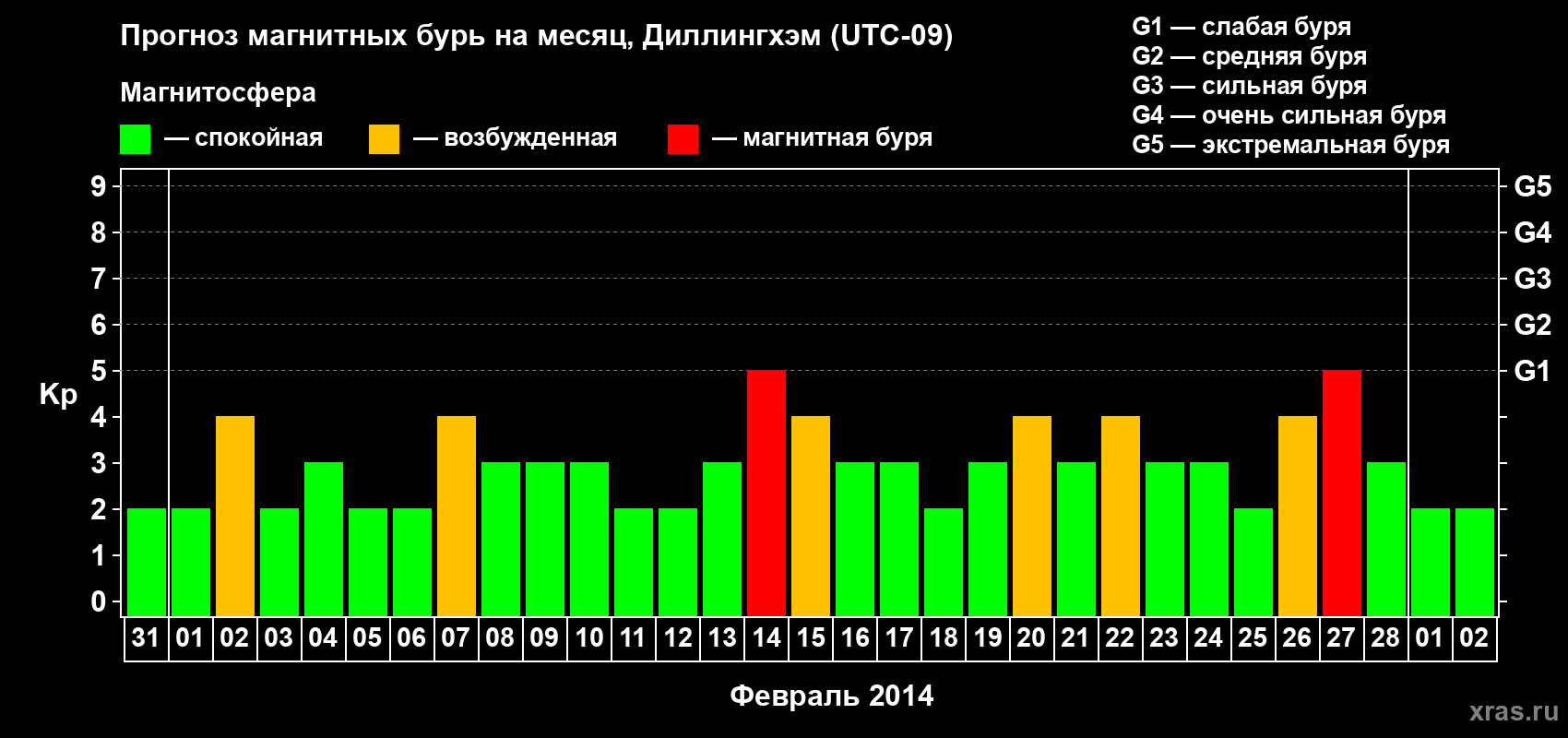 Прогноз максимального суточного геомагнитного индекса Kp на <b>1 месяц</b> (31 день) <b>с 31 января по 02 марта 2014 г</b>