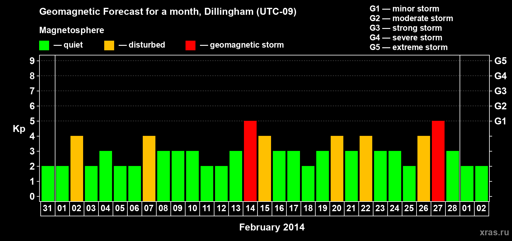 Forecast of the daily maximal value of geomagnetic index Kp for <b>1 month</b> (31 days) <b>from Jan 31, 2014 to Mar 02, 2014</b>