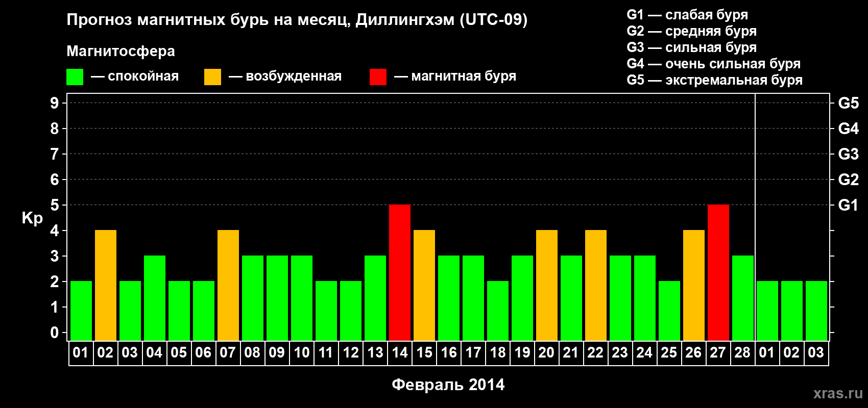 Прогноз максимального суточного геомагнитного индекса Kp на <b>1 месяц</b> (31 день) <b>с 01 февраля по 03 марта 2014 г</b>