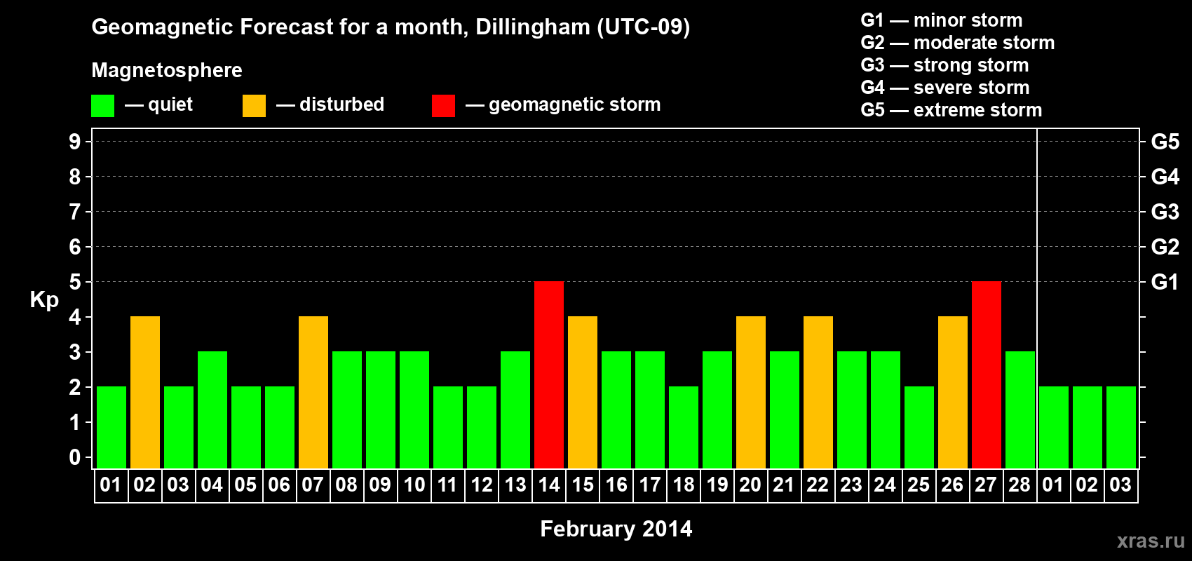 Forecast of the daily maximal value of geomagnetic index Kp for <b>1 month</b> (31 days) <b>from Feb 01, 2014 to Mar 03, 2014</b>