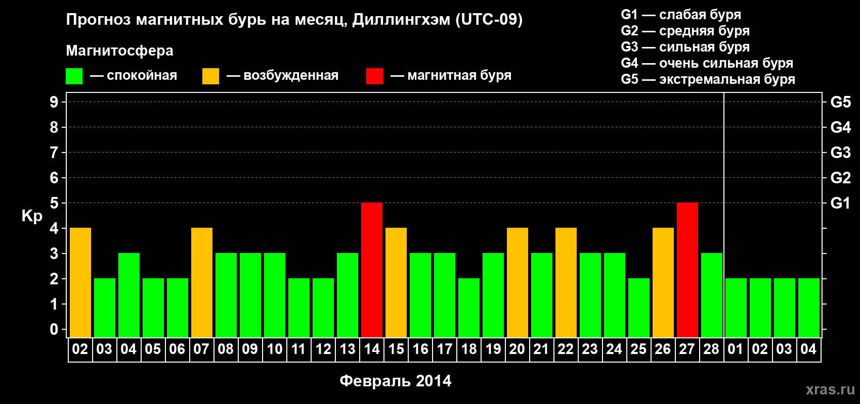 Прогноз максимального суточного геомагнитного индекса Kp на <b>1 месяц</b> (31 день) <b>с 02 февраля по 04 марта 2014 г</b>