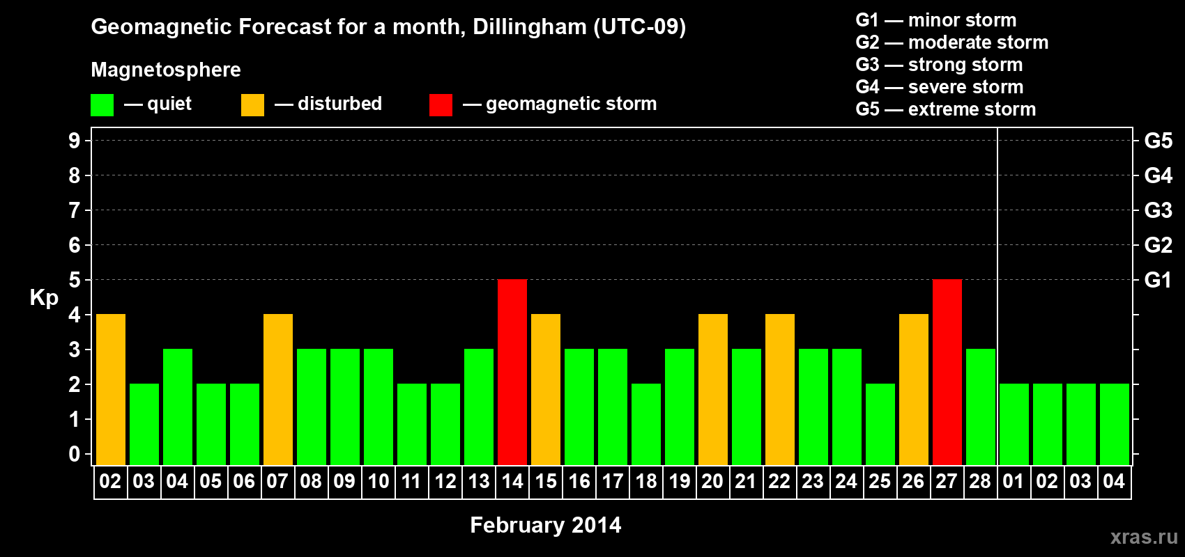 Forecast of the daily maximal value of geomagnetic index Kp for <b>1 month</b> (31 days) <b>from Feb 02, 2014 to Mar 04, 2014</b>